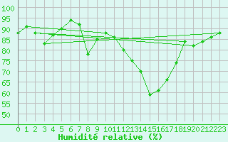 Courbe de l'humidit relative pour Grenoble/St-Etienne-St-Geoirs (38)