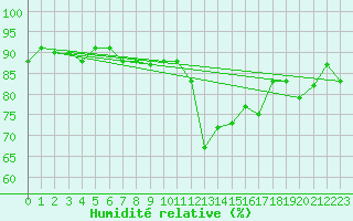 Courbe de l'humidit relative pour Kemi Ajos