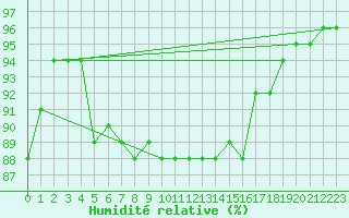 Courbe de l'humidit relative pour Sherkin Island