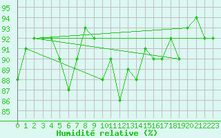 Courbe de l'humidit relative pour Piotta