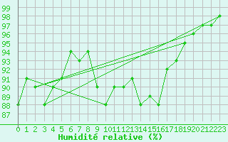 Courbe de l'humidit relative pour Chatelus-Malvaleix (23)