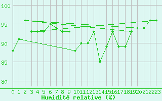 Courbe de l'humidit relative pour Saint Veit Im Pongau
