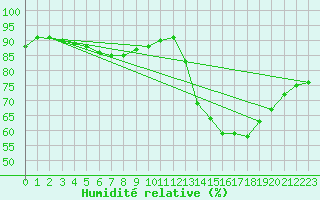Courbe de l'humidit relative pour Bziers-Centre (34)