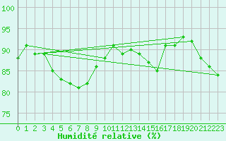 Courbe de l'humidit relative pour Charleroi (Be)