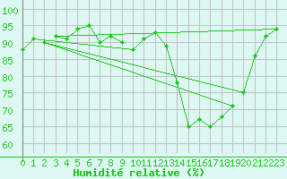 Courbe de l'humidit relative pour Lignerolles (03)