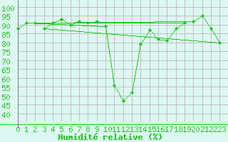 Courbe de l'humidit relative pour Lans-en-Vercors (38)