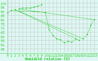 Courbe de l'humidit relative pour Hestrud (59)