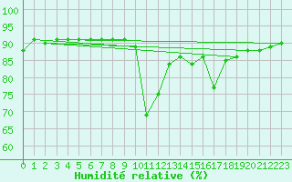 Courbe de l'humidit relative pour Straumsnes
