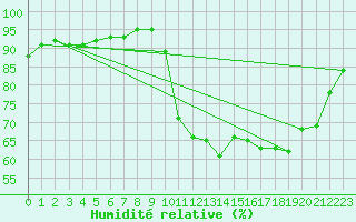 Courbe de l'humidit relative pour Kernascleden (56)