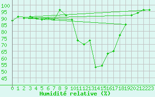 Courbe de l'humidit relative pour Niort (79)