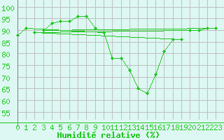 Courbe de l'humidit relative pour Daroca