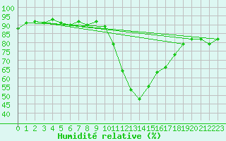 Courbe de l'humidit relative pour Marseille - Saint-Loup (13)