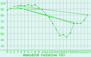 Courbe de l'humidit relative pour Vernouillet (78)
