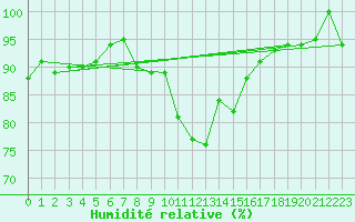 Courbe de l'humidit relative pour Calatayud