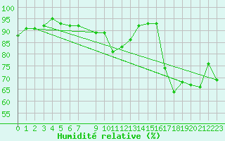 Courbe de l'humidit relative pour Roujan (34)