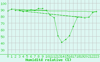 Courbe de l'humidit relative pour Le Puy - Loudes (43)