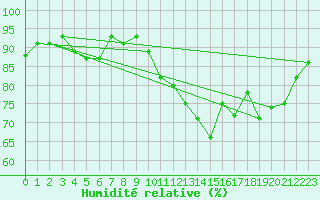 Courbe de l'humidit relative pour Mont-de-Marsan (40)