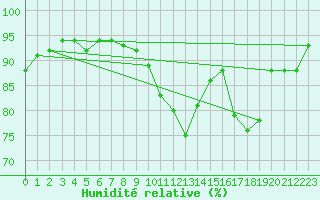 Courbe de l'humidit relative pour Lige Bierset (Be)