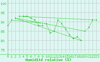 Courbe de l'humidit relative pour Plouguerneau (29)