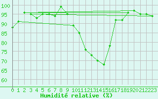 Courbe de l'humidit relative pour Mazres Le Massuet (09)