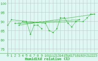 Courbe de l'humidit relative pour Tesseboelle
