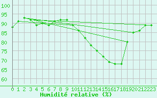 Courbe de l'humidit relative pour Chlons-en-Champagne (51)