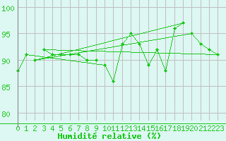 Courbe de l'humidit relative pour Ouessant (29)