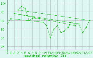 Courbe de l'humidit relative pour Oron (Sw)