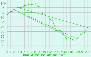 Courbe de l'humidit relative pour Paray-le-Monial - St-Yan (71)