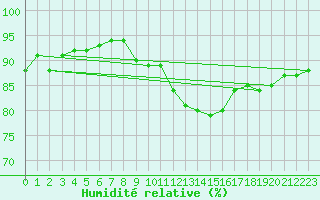 Courbe de l'humidit relative pour Leconfield