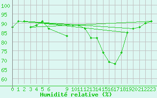 Courbe de l'humidit relative pour Bonnecombe - Les Salces (48)