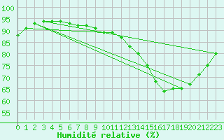 Courbe de l'humidit relative pour Chteauroux (36)