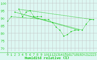 Courbe de l'humidit relative pour Eger