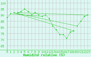 Courbe de l'humidit relative pour Kaiserslautern