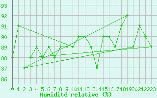 Courbe de l'humidit relative pour Oulu Vihreasaari