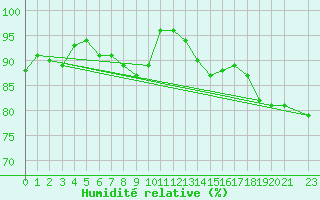 Courbe de l'humidit relative pour Vestmannaeyjar