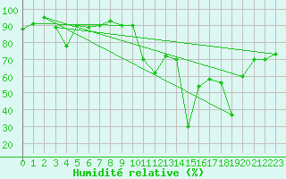 Courbe de l'humidit relative pour Envalira (And)