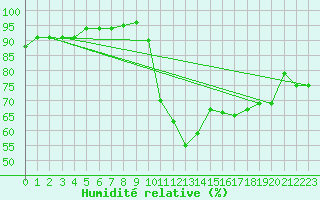 Courbe de l'humidit relative pour Biscarrosse (40)