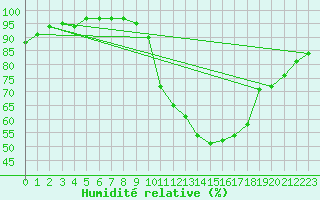 Courbe de l'humidit relative pour Ruffiac (47)