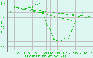 Courbe de l'humidit relative pour Colmar (68)