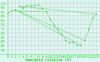 Courbe de l'humidit relative pour Connerr (72)
