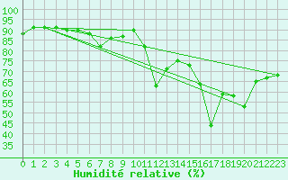 Courbe de l'humidit relative pour Ile Rousse (2B)