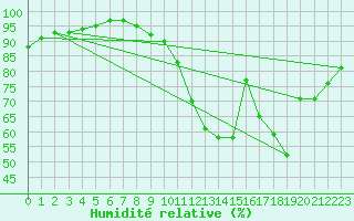 Courbe de l'humidit relative pour Orlans (45)