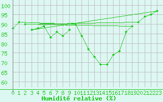 Courbe de l'humidit relative pour Laval (53)
