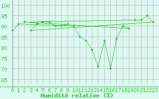 Courbe de l'humidit relative pour Agen (47)
