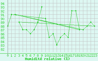 Courbe de l'humidit relative pour London / Heathrow (UK)
