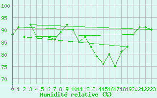 Courbe de l'humidit relative pour Rennes (35)