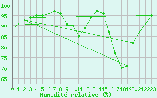 Courbe de l'humidit relative pour Vannes-Sn (56)