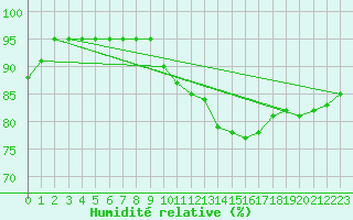 Courbe de l'humidit relative pour Chailles (41)