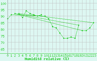 Courbe de l'humidit relative pour Valence (26)